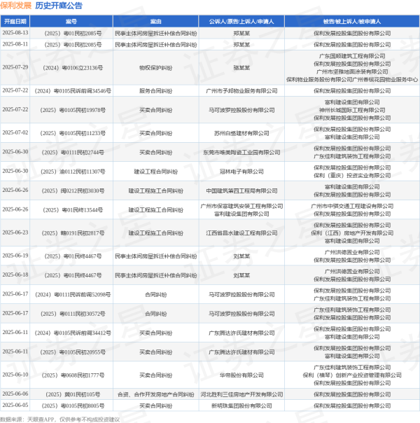倍顺网 保利发展作为被告/被上诉人的1起涉及民事主体间房屋拆迁补偿合同纠纷的诉讼将于2025年6月18日开庭