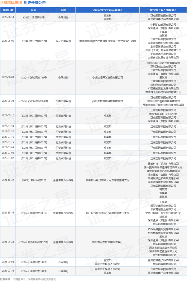 鼎豪配资 正威国际集团作为被告/被上诉人的1起涉及合同纠纷的诉讼将于2025年6月18日开庭