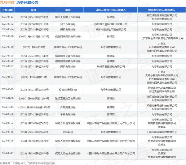 领域国际 九号科技作为原告/上诉人的1起涉及侵害外观设计专利权纠纷的诉讼将于2025年6月18日开庭