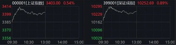 优益配 沪指站上3400点！这一板块，多股直线涨停！