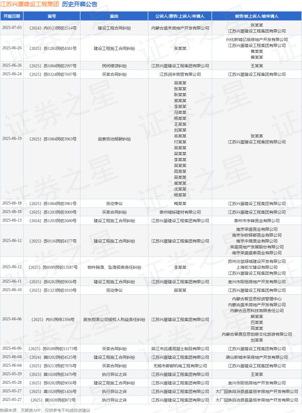 好牛优配 江苏兴厦建设工程集团作为被告/被上诉人的1起涉及买卖合同纠纷的诉讼将于2025年6月24日开庭