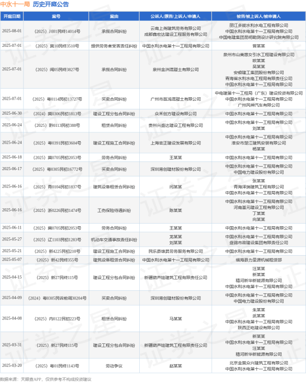 658金融网 中水十一局作为被告/被上诉人的1起涉及建设工程施工合同纠纷的诉讼将于2025年6月24日开庭