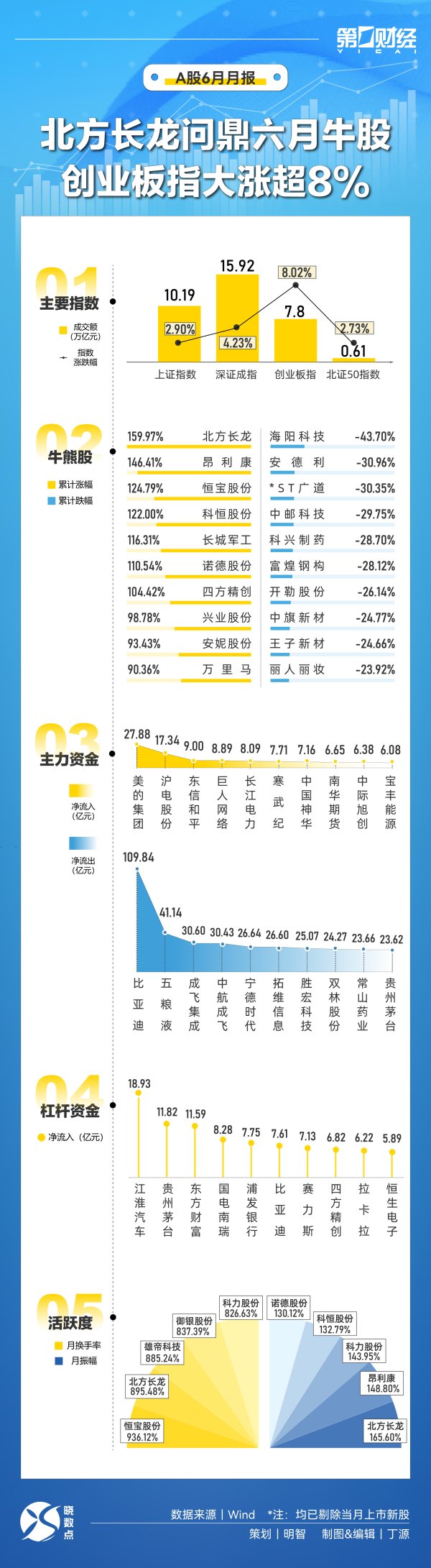 优速配资 晓数点｜速览6月A股：北方长龙问鼎月度牛股 创业板指大涨超8%