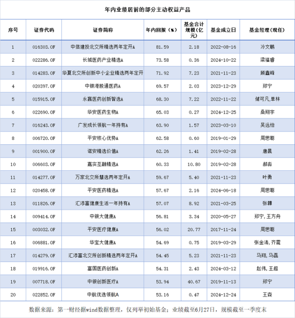 中岩投资 上半年主动权益基金近八成飘红，北交所与医药主题“霸榜”