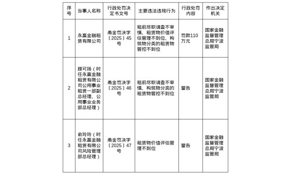 亿融策略 永赢金融租赁被罚110万 责任人遭警告