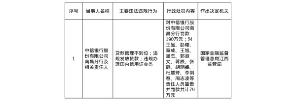 星星配资 中信银行南昌分行被罚190万，责任人共被罚79万